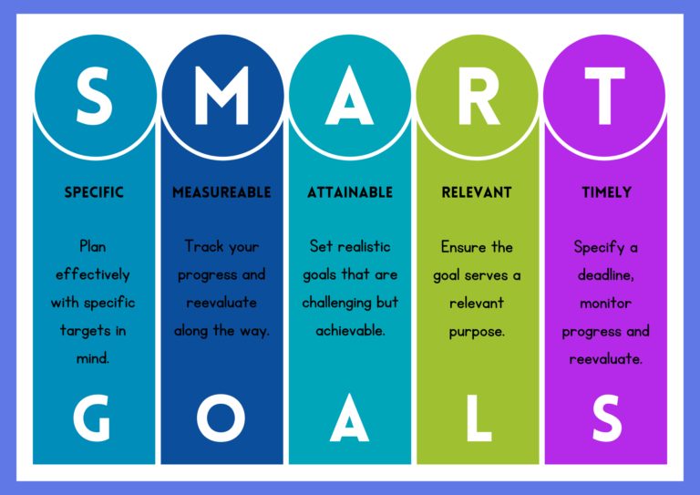 ध्येय निश्चिती – SMART goals